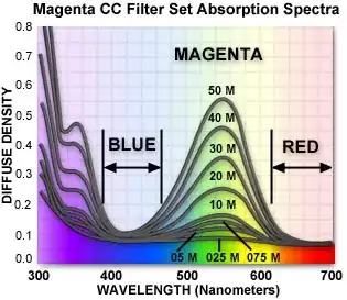 CCM filter