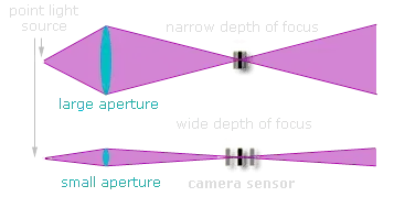 depth of focus