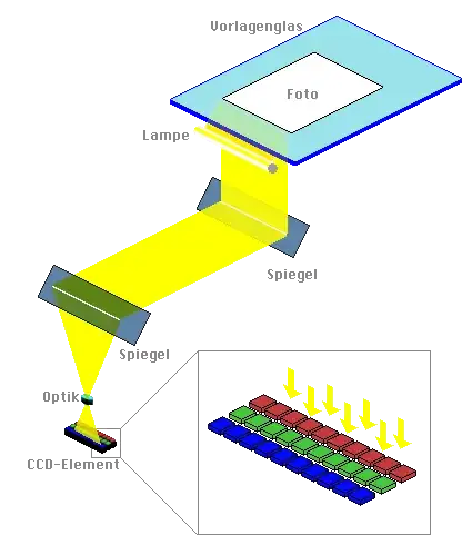 Flatbed scanner head diagram