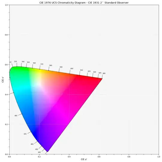 CIE 1976 UCS Chromaticity Diagram