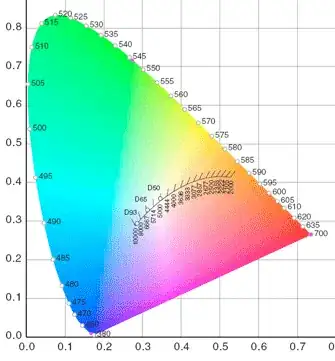 Spectral Locus