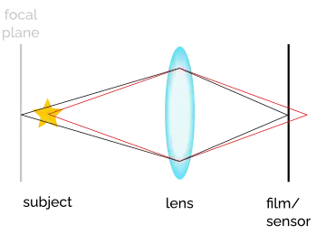 focal_plane_behind_subject