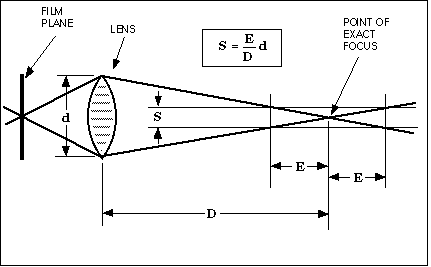 diagram of depth of field