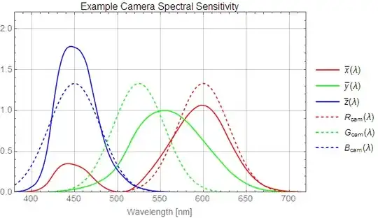 Example camera RGB sensitivity