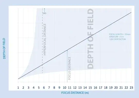 Dof vs distance