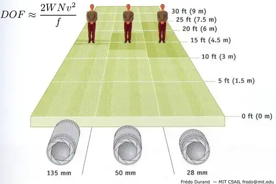 increasing depth-of-field as focal length decreases