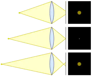 A diagram explaining the circle of confusion