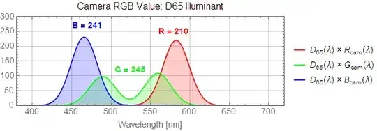 Camera RGB value: D65 illuminant
