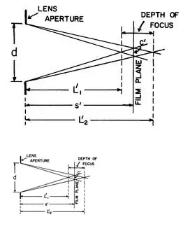 DOF diagram