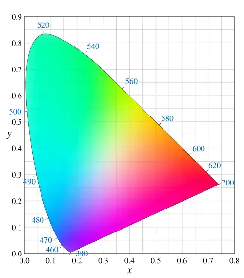 http://en.wikipedia.org/wiki/File:CIExy1931_fixed.svg