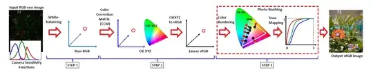 The pipline of color rendering