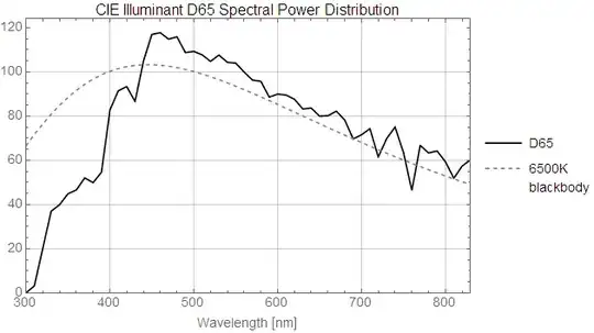CIE illuminant D65 spectral power distribution