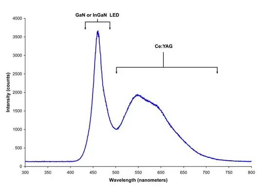 Wavelengths (LED)