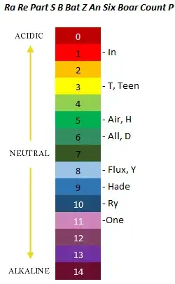 A pH Table
