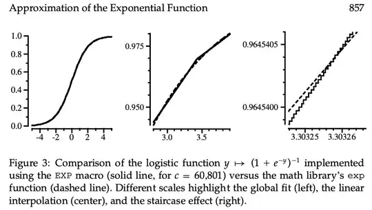Graph of the Schraudolph approximation at different scales