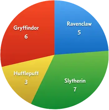 Gryffindor 6, Ravenclaw 5, Slytherin 7, Hufflepuff 3