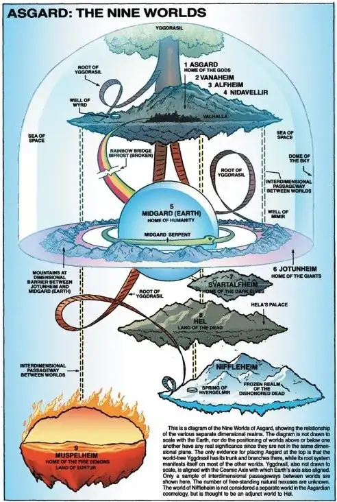 The Marvel Comics representation of the Nine Worlds