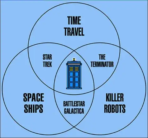 Venn diagram of time travel, spaceships and killer robots with the blue elevator in the middle