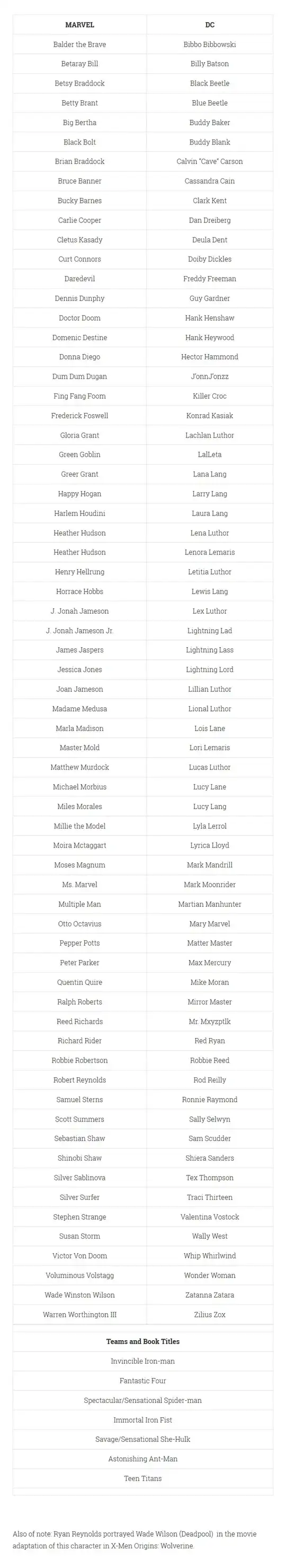 screen capture of Plarko.com showing an extensive list of alliterative comic book character names