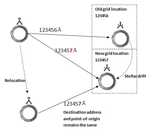 Gate address