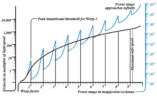 Warp graph
