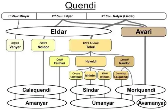 Sundering of the elves