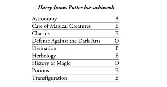 Harry James Potter has achieved: Astronomy A, Care of Magical Creatures E, Charms E, Defense Against the Dark Arts O, Divination P, Herbology E, History of Magic D, Potions E, Transfiguration E