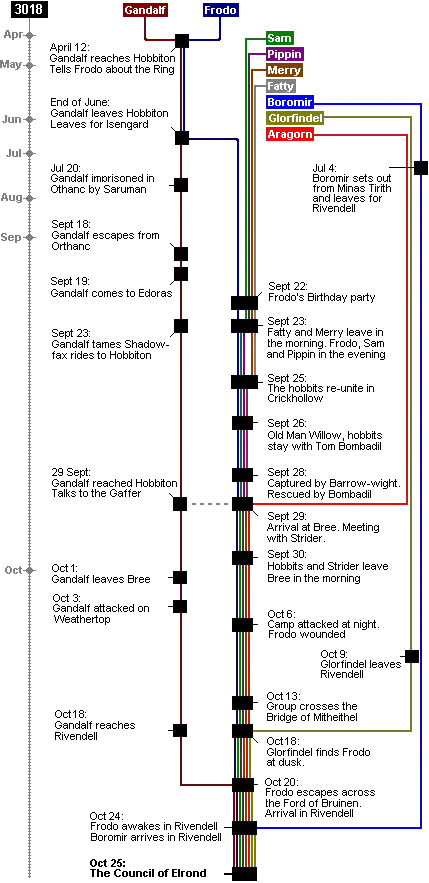 LotR Timeline, Part 1