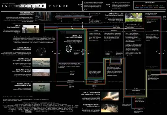 Interstellar Timeline