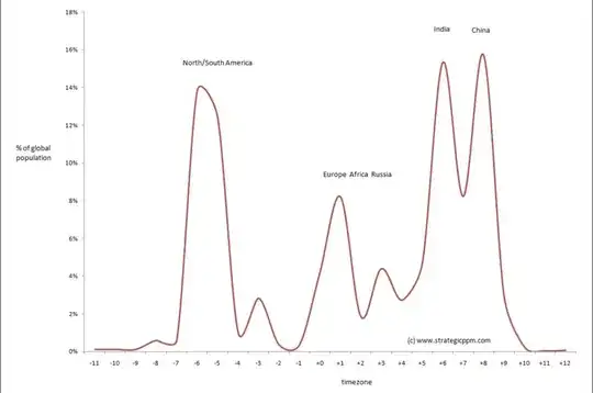 global population distribution