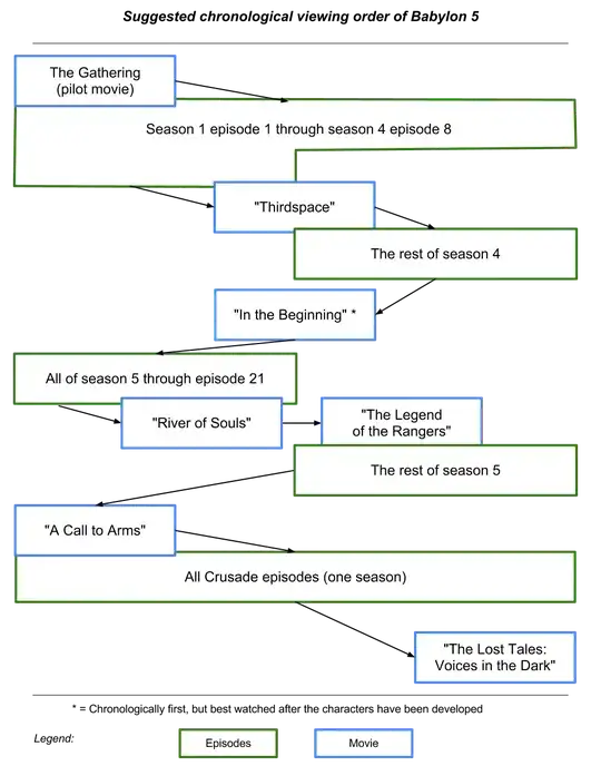 Suggested chronological viewing order of Babylon 5