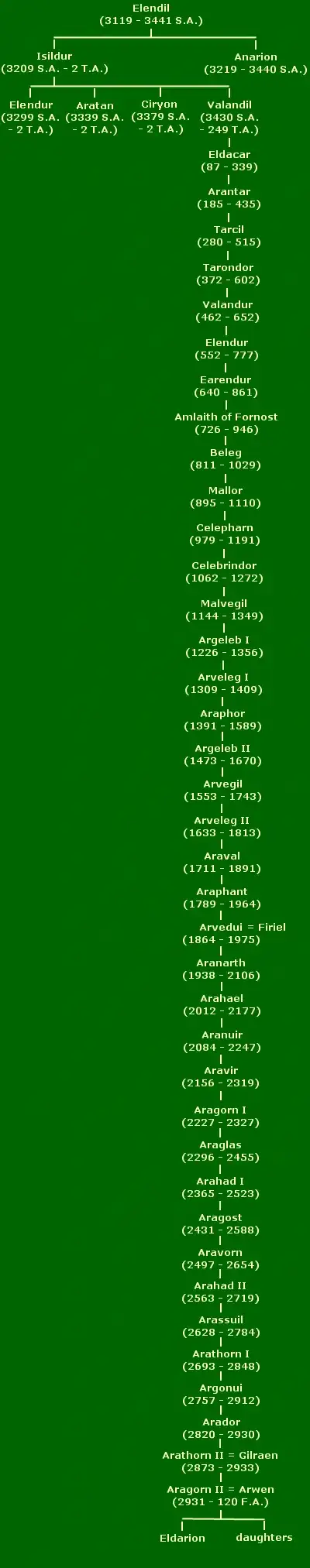 Another big family tree