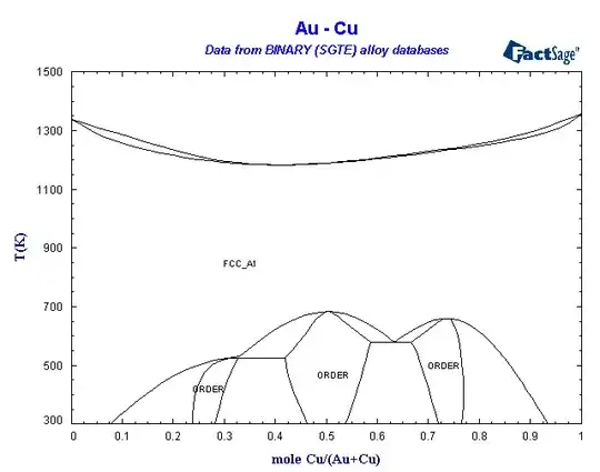 Gold - Copper phase diagram