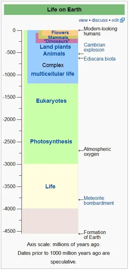 Life on Earth, an evolutionary timeline