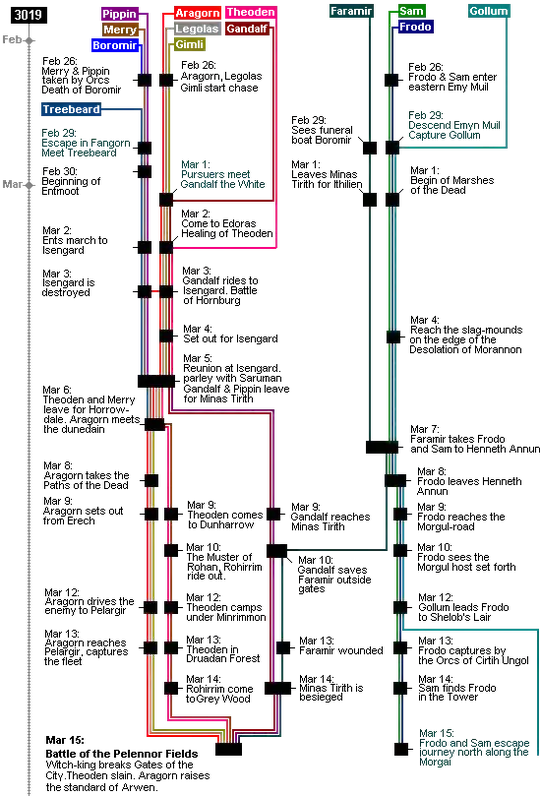 LotR Timeline, Part 3