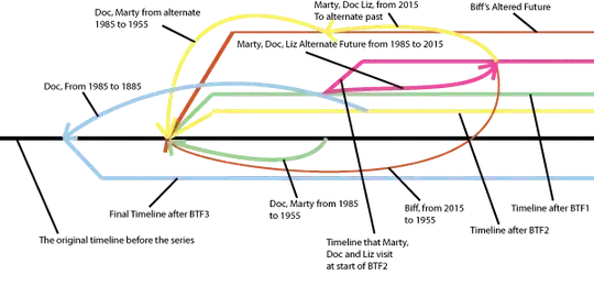 BTTF timelines and lines