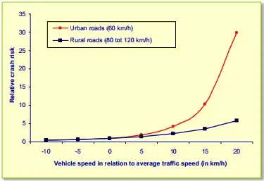 Graph of vehicle speed in relation to average traffic speed (in km/h) on the x-axis compared to the relative crash risk on the y-axis. On rural roads (80 to 120 km/h): -10,0; -5,1; 0,1; 5,1; 10,2; 15,4; 20,6. On urban roads (60 km/h): -10,0; -5,1; 0,1; 5,2; 10,4; 15,11; 20,30.