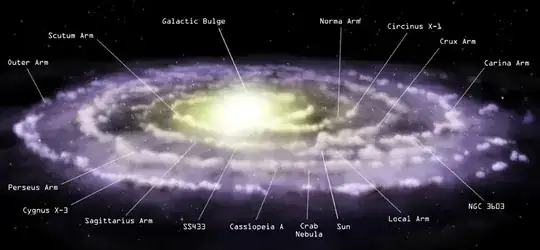Rendering of the Milky Way galaxy from an extragalactic point outside and above the galactic disk.  The central bulge and major arms are indicated, along with the Sun's position and other notable astronomical features.