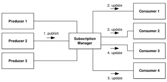 Publish subscribe model