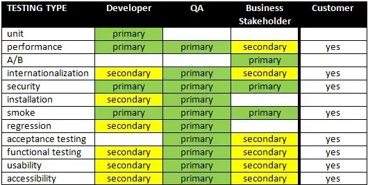 Testing Types by role