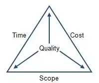 Project Management Triangle