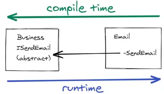 Flow of control goes in opposite directions during compile and runtime