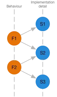 A diagram showing function 1 calling sub 1 and 2, while function 2 calling sub 2 and 3