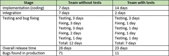 Team progress and output measured with and without tests