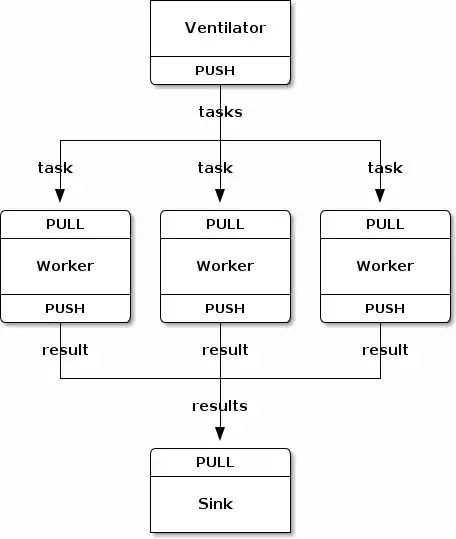 Parallel processing using a ventilator/sink model