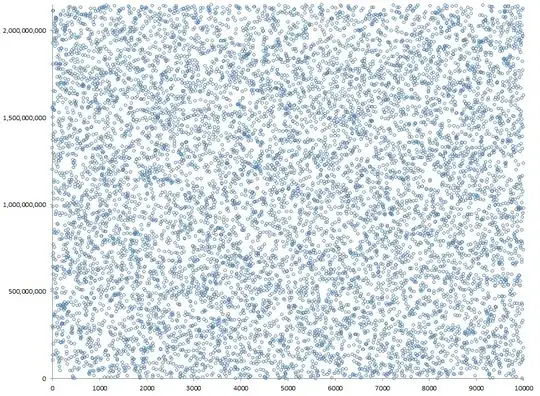 distribution of results for inputs 0 -> 10000