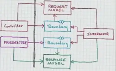 Uncle Bob's Clean Architecture Diagram