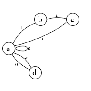 CSV parser finite state machine