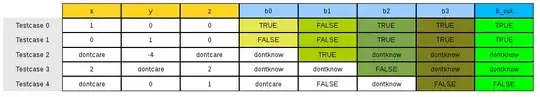 Truth table achieving condition testing coverage