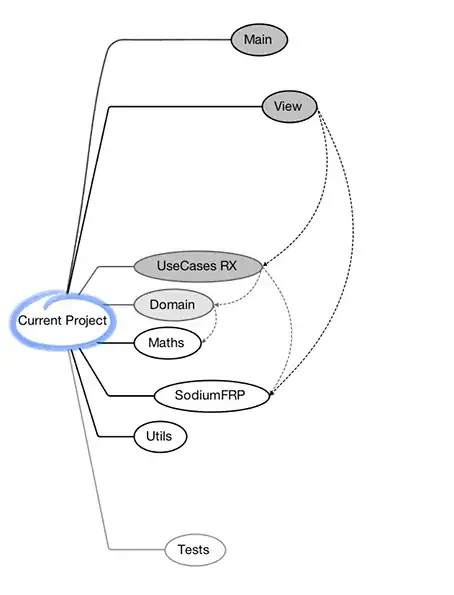 "Exploration"-only Project. "Onion modules" shaded. Omitted dependencies: Main on every module; every module on Utils